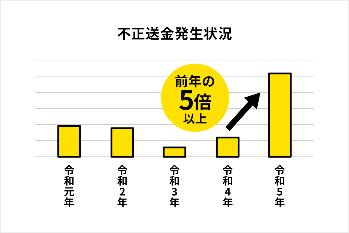 不正送金発生状況:前年の5倍以上